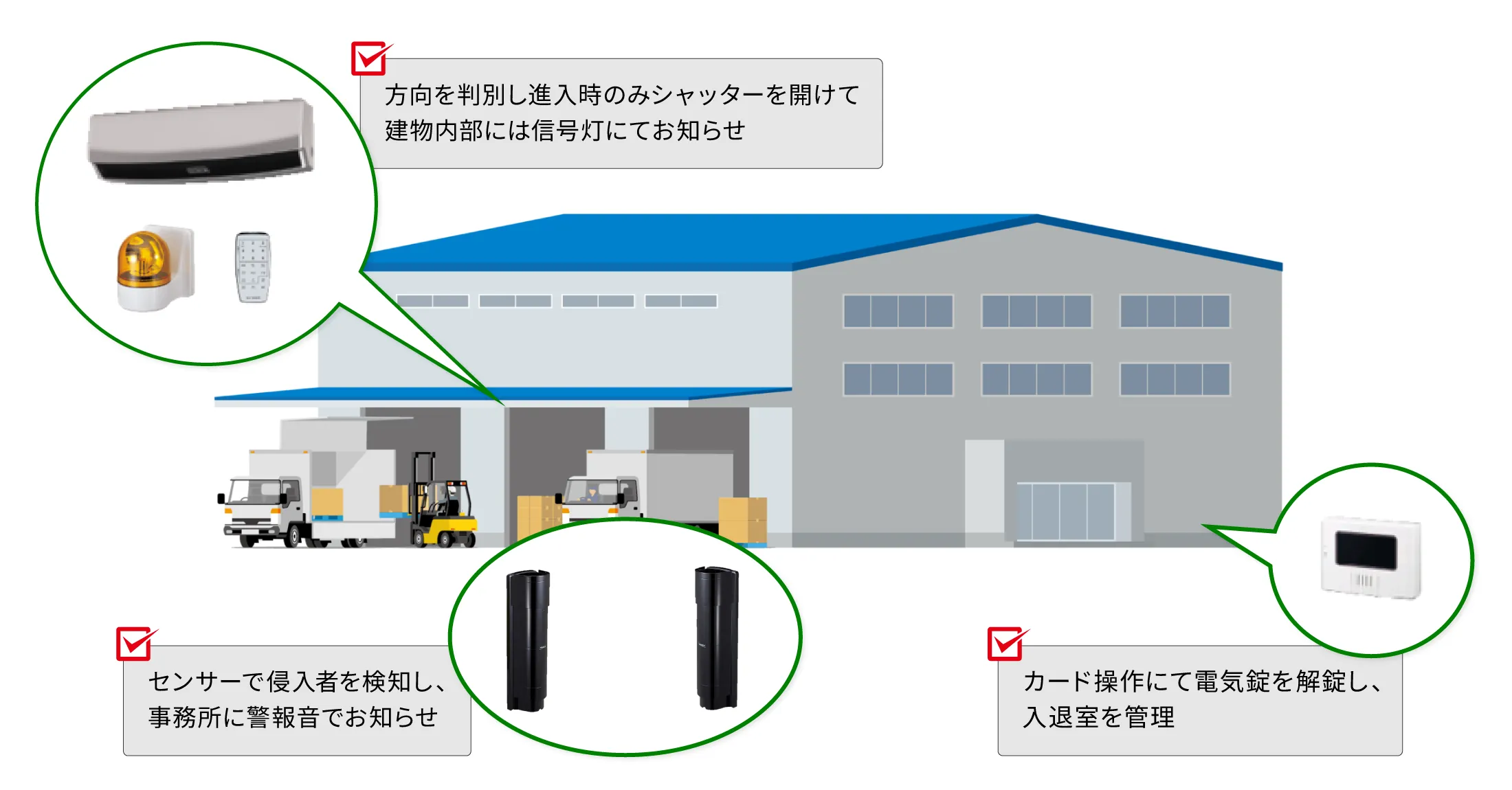 工場に防犯カメラ・センサー・警報装置を設置したシステム構成図