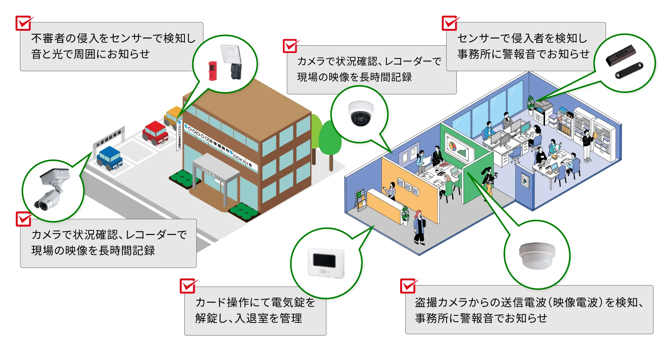 事務所・駐車場に防犯システムを設置したシステム構成図